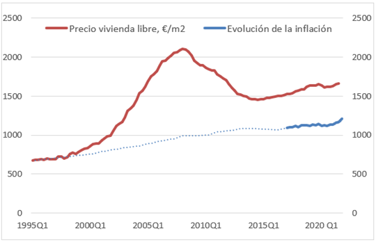 Evolución de la inflación y del precio de la vivienda en España
